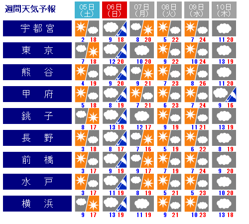 天気 週間